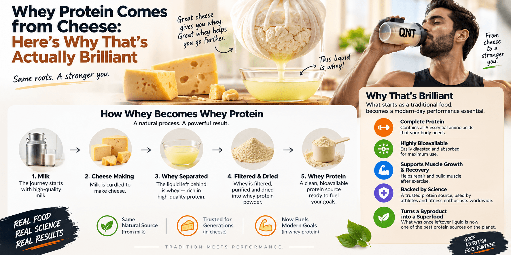 Whey protein comes from cheese